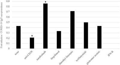 Blunted Post-COVID-19 Humoral Immunity in Patients With CNS Demyelinating Disorders on Anti-CD20 Treatments